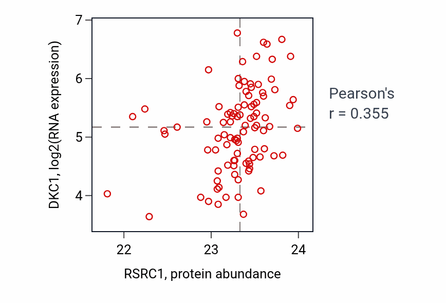 Per-sample scatter of RSRC1 vs DKC1 in UCEC (Pearson r = 0.35).