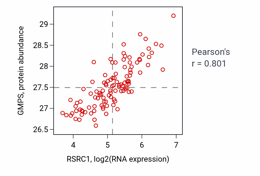 Per-sample scatter of RSRC1 vs GMPS in LSCC (Pearson r = 0.80).