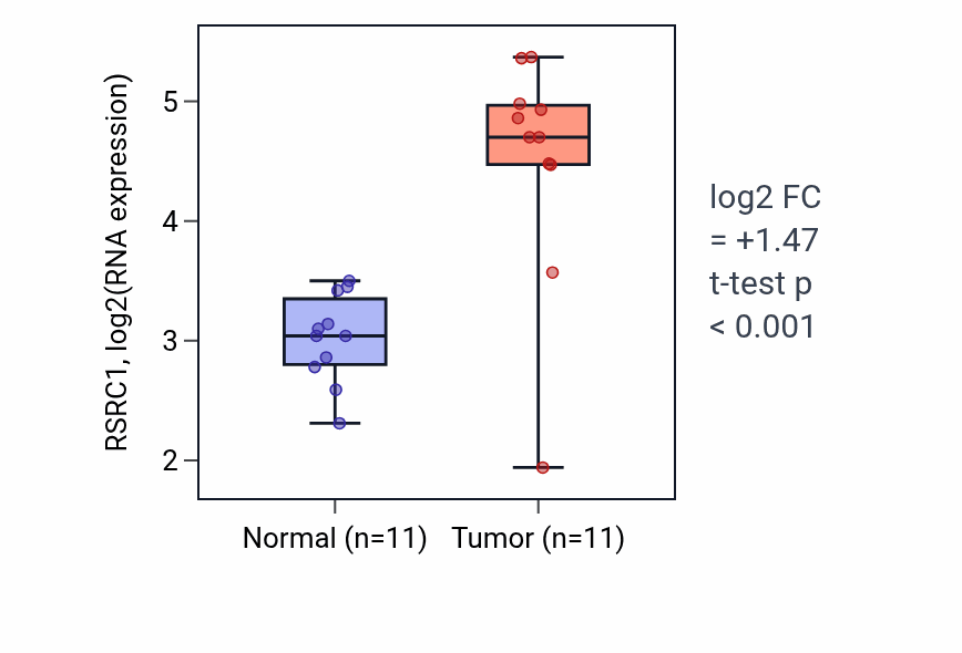 Tumor-vs-normal expression box plot for RSRC1 RNA in HNSC.