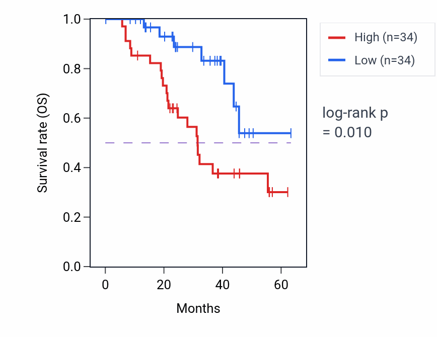 Kaplan&ndash;Meier survival curve for RSRC1 mass-spec protein-high vs -low samples in HNSC.