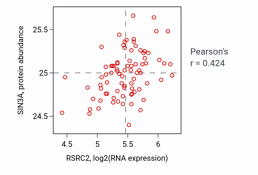 Per-sample scatter of RSRC2 vs SIN3A in OV (Pearson r = 0.42).