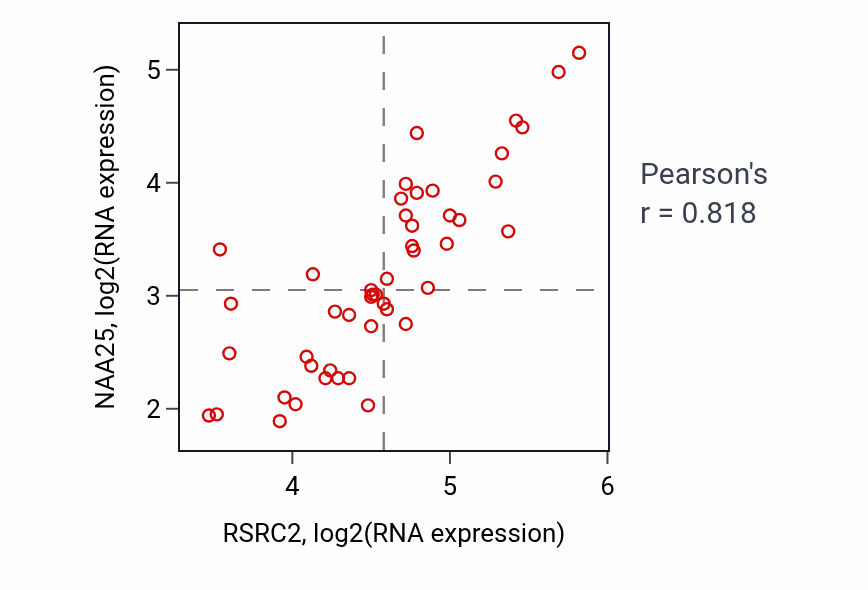 Per-sample scatter of RSRC2 vs NAA25 in DLBC (Pearson r = 0.82).