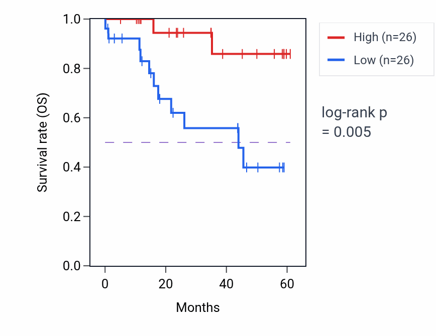 Kaplan&ndash;Meier survival curve for RSRC2 mass-spec protein-high vs -low samples in LSCC.