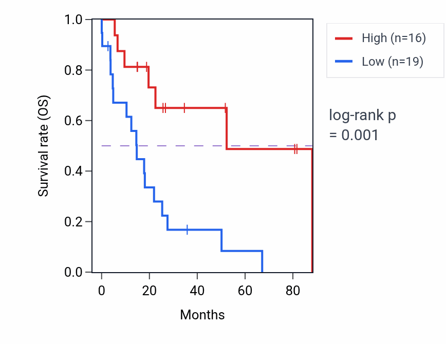 Kaplan&ndash;Meier survival curve for RSRC2 RNA-high vs -low samples in UCS.