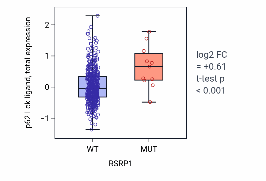Box plot of p62 Lck ligand in RSRP1-low vs RSRP1-high samples in UCEC.
