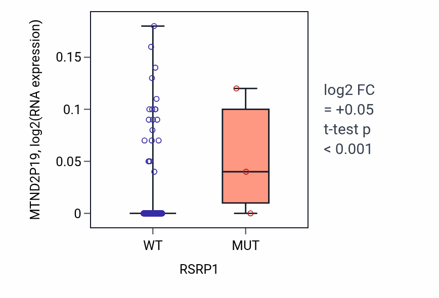Box plot of MTND2P19 in RSRP1-low vs RSRP1-high samples in LUAD.