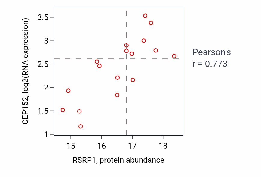 Per-sample scatter of RSRP1 vs CEP152 in OV (Pearson r = 0.77).