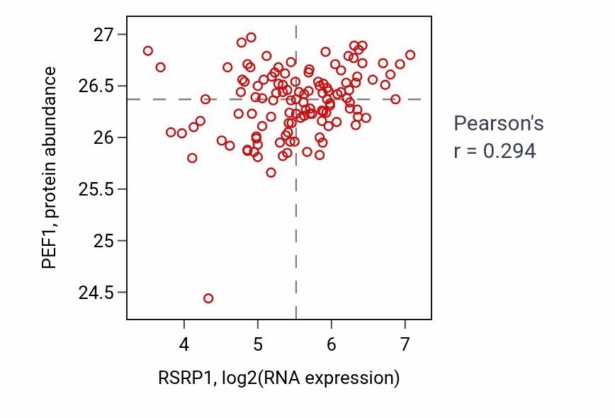 Per-sample scatter of RSRP1 vs PEF1 in BRCA (Pearson r = 0.29).