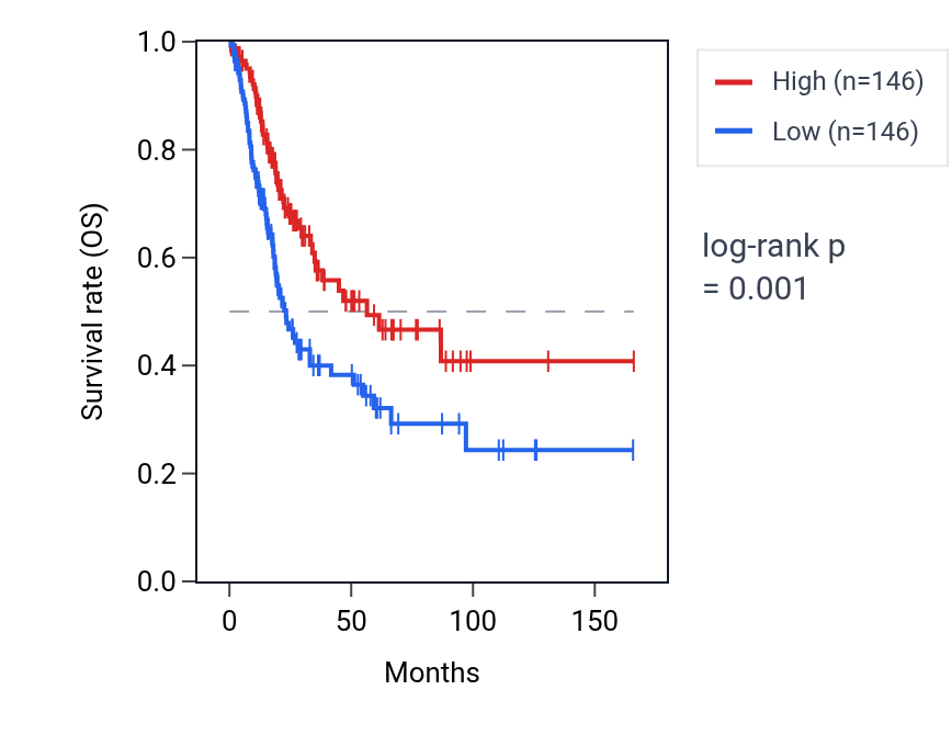 Kaplan&ndash;Meier survival curve for RSRP1 RNA expression in BLCA: high vs low expression groups.