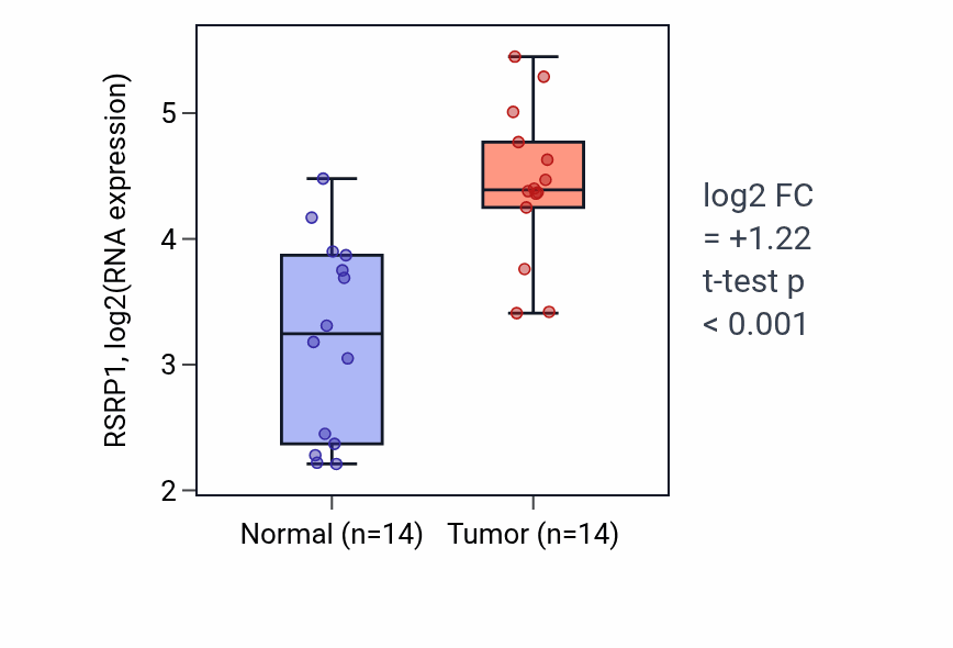 Tumor-vs-normal expression box plot for RSRP1 RNA in BLCA.