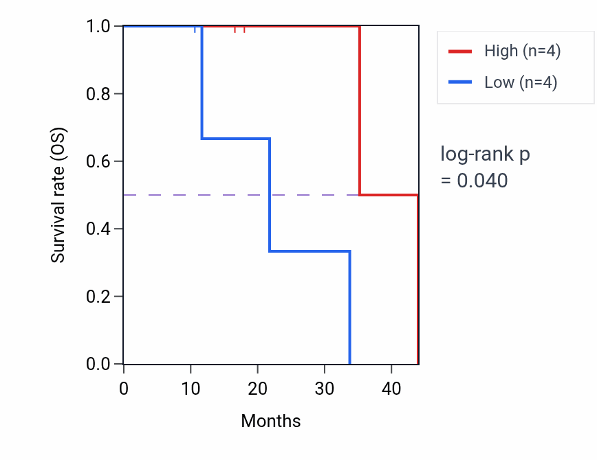 Kaplan&ndash;Meier survival curve for RSRP1 mass-spec protein-high vs -low samples in LSCC.