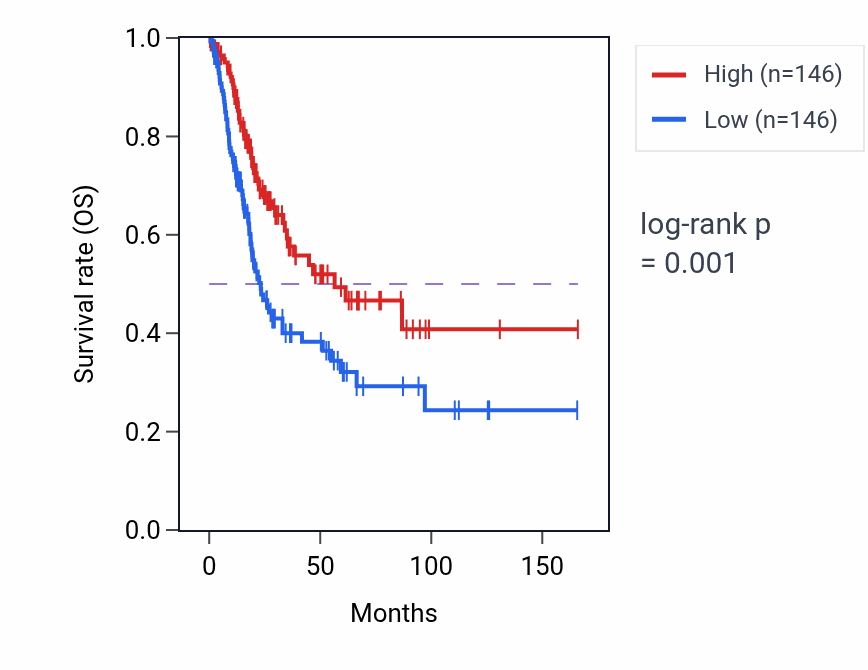 Kaplan&ndash;Meier survival curve for RSRP1 RNA-high vs -low samples in BLCA.