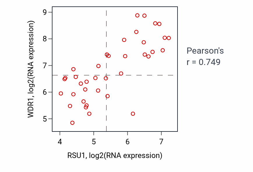 Per-sample scatter of RSU1 vs WDR1 in BONE (Pearson r = 0.75).