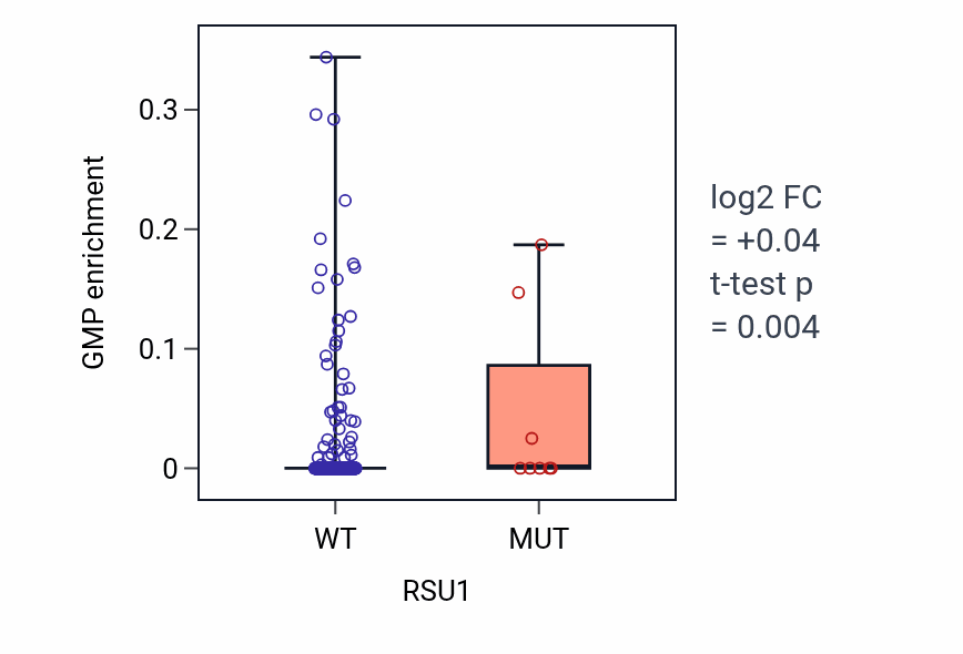 Box plot of GMP in RSU1-low vs RSU1-high samples in LUSC.