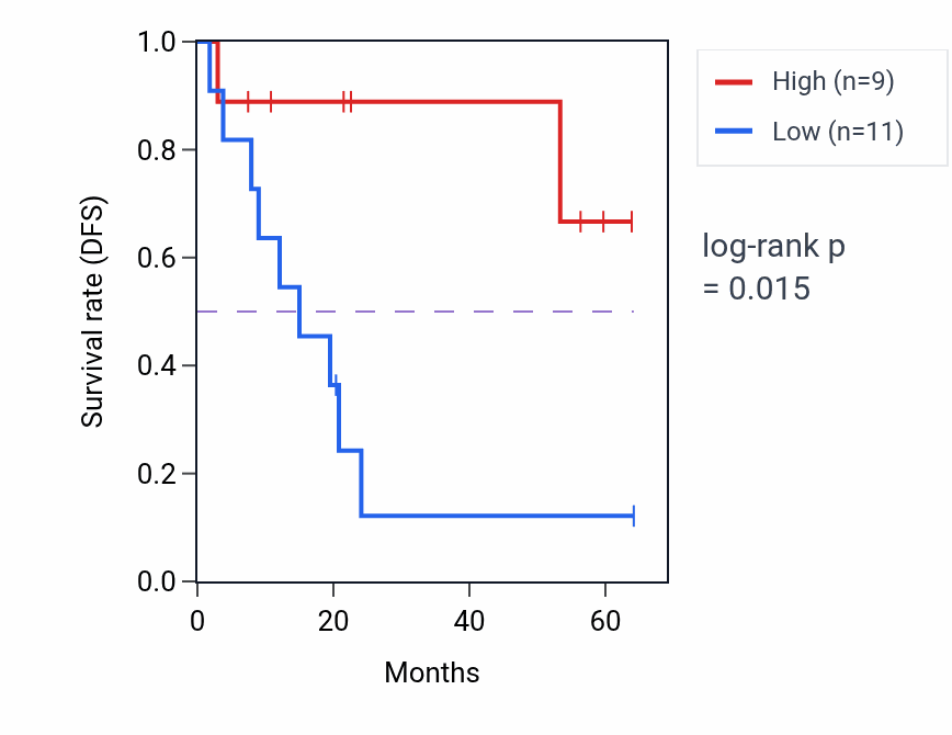 Kaplan&ndash;Meier survival curve for RSU1 mass-spec protein-high vs -low samples in CCRCC.