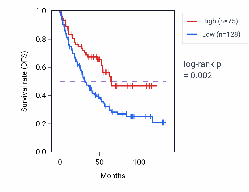 Kaplan&ndash;Meier survival curve for RSU1P1 RNA expression in KIRC: high vs low expression groups.