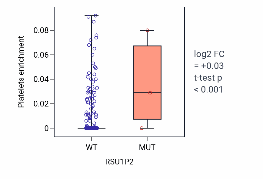 Box plot of Platelets in RSU1P2-low vs RSU1P2-high samples in LUSC.