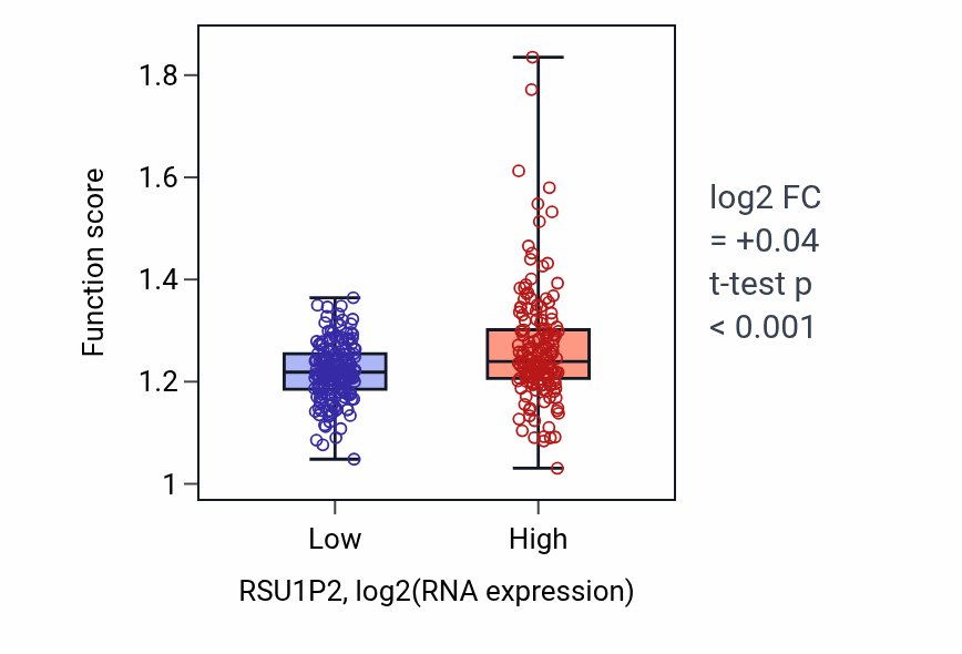 Box plot of Negative regulation of chromosome organization in RSU1P2-low vs RSU1P2-high samples in STAD.