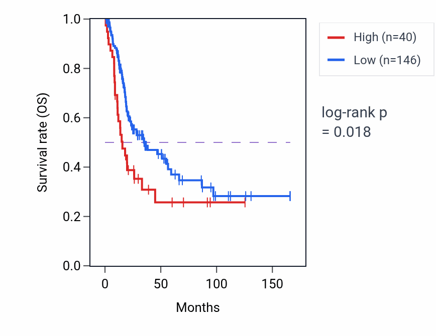 Kaplan&ndash;Meier survival curve for RSU1P2 RNA expression in BLCA: high vs low expression groups.