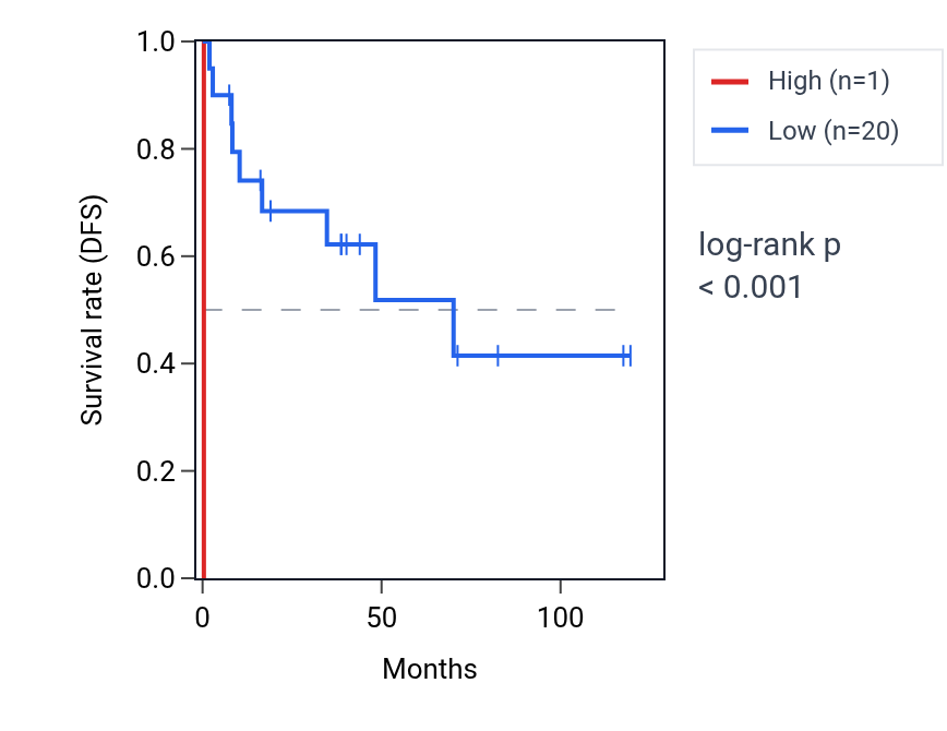 Kaplan&ndash;Meier survival curve for RSU1P3 RNA expression in LUSC: high vs low expression groups.