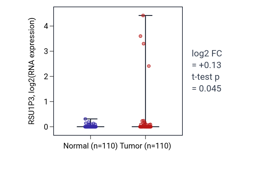 Tumor-vs-normal expression box plot for RSU1P3 in BRCA.
