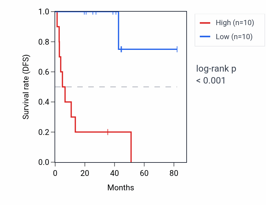 Kaplan&ndash;Meier survival curve for RTCA-AS1 RNA expression in UVM: high vs low expression groups.