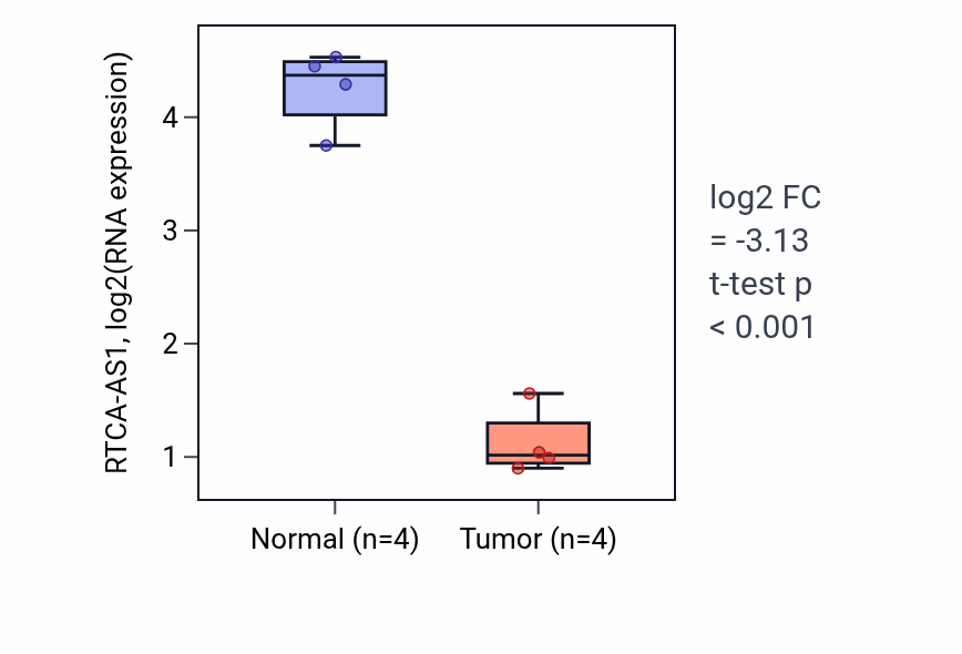 Tumor-vs-normal expression box plot for RTCA-AS1 in KICH.