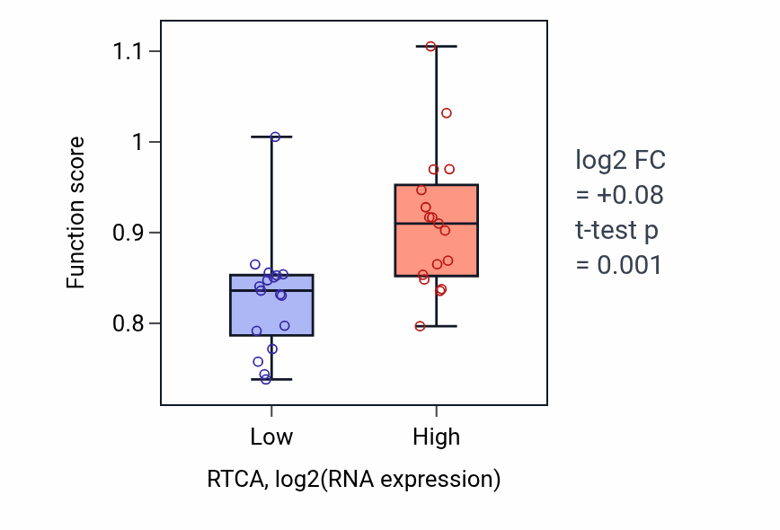 Box plot of Zinc ion import into Golgi lumen in RTCA-low vs RTCA-high samples in KIDNEY.