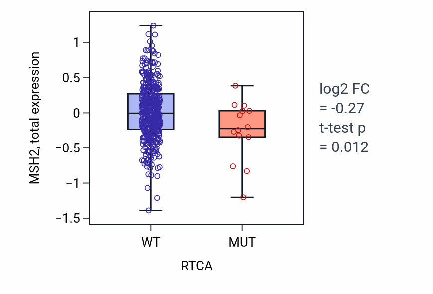 Box plot of MSH2 in RTCA-low vs RTCA-high samples in UCEC.