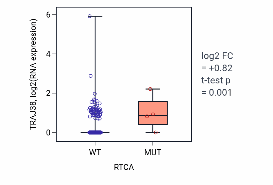 Box plot of TRAJ38 in RTCA-low vs RTCA-high samples in BLCA.