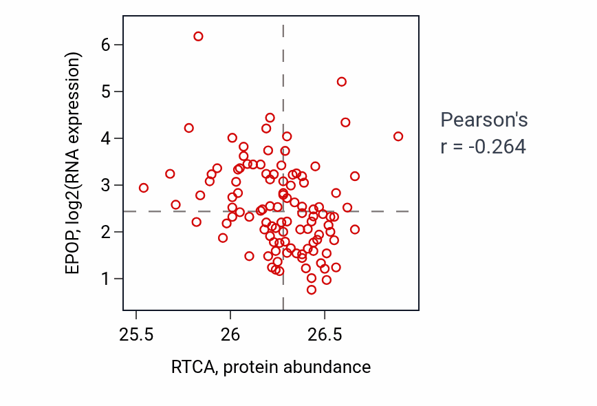 Per-sample scatter of RTCA vs EPOP in LSCC (Pearson r = -0.26).
