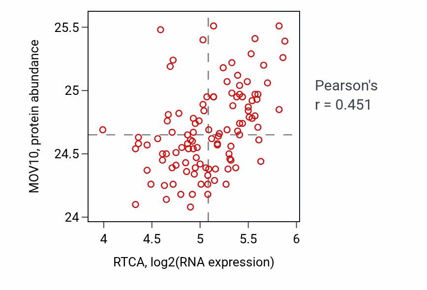 Per-sample scatter of RTCA vs MOV10 in LUAD (Pearson r = 0.45).