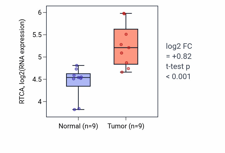 Tumor-vs-normal expression box plot for RTCA RNA in HNSC.