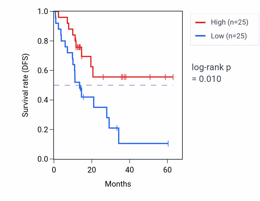 Kaplan&ndash;Meier survival curve for RTCA mass-spec protein-high vs -low samples in LUAD.