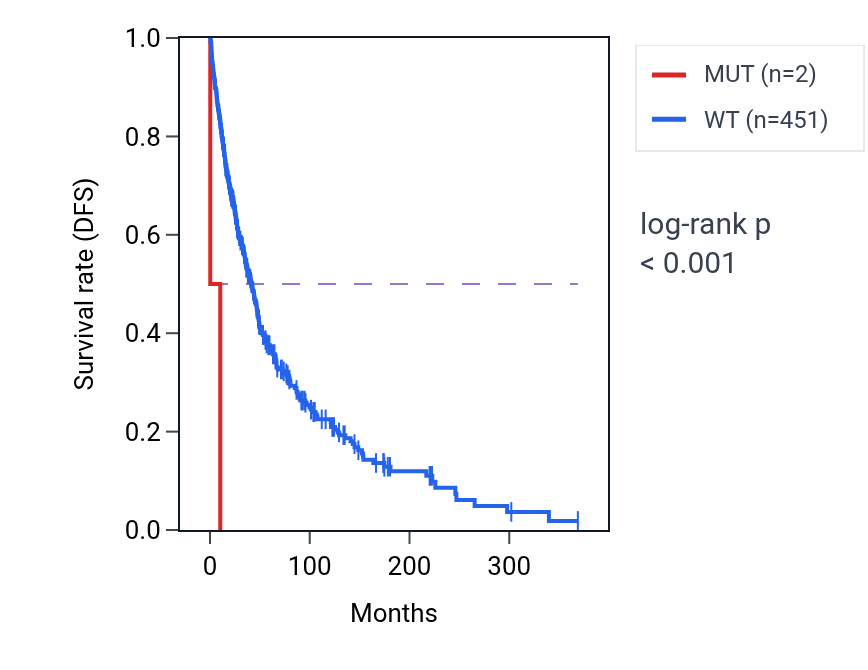 Kaplan&ndash;Meier survival curve for RTCA mutant vs wild-type samples in SKCM.