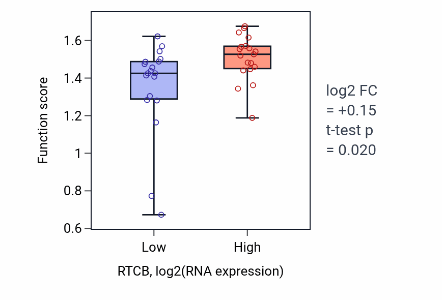 Box plot of Mitotic spindle elongation in RTCB-low vs RTCB-high samples in BONE.