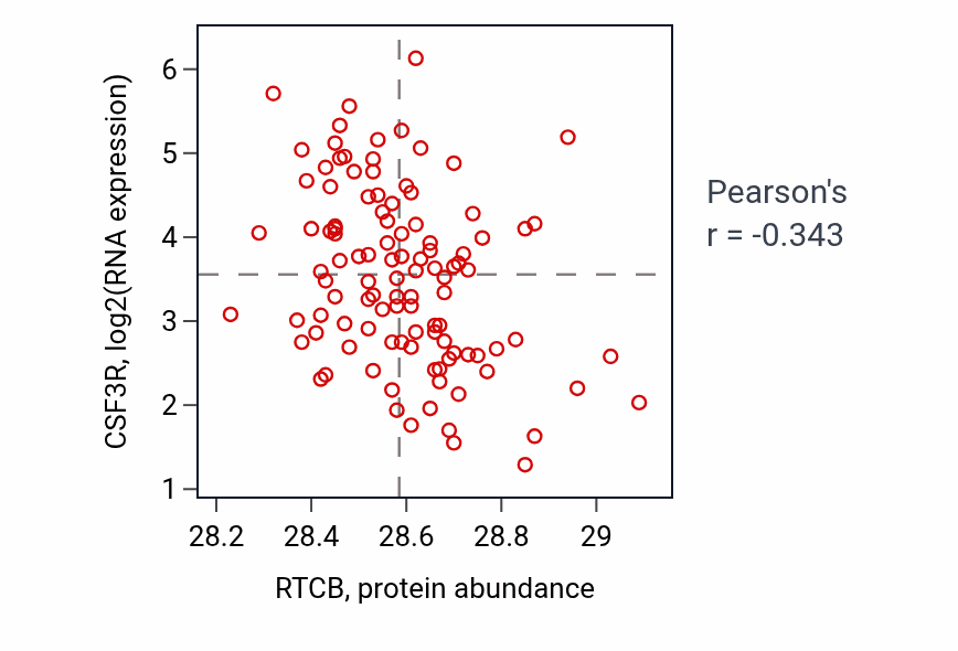 Per-sample scatter of RTCB vs CSF3R in LSCC (Pearson r = -0.34).