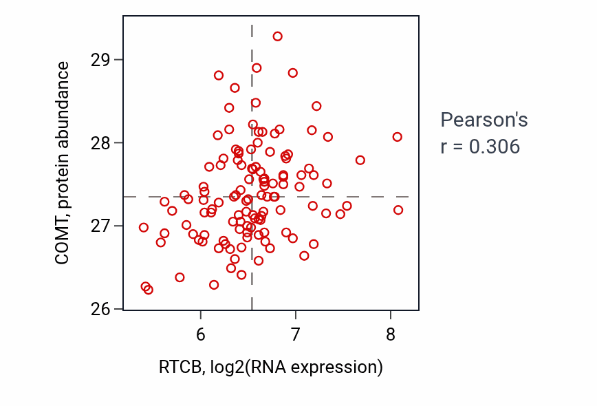 Per-sample scatter of RTCB vs COMT in BRCA (Pearson r = 0.31).