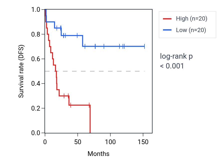 Kaplan&ndash;Meier survival curve for RTCB RNA expression in ACC: high vs low expression groups.