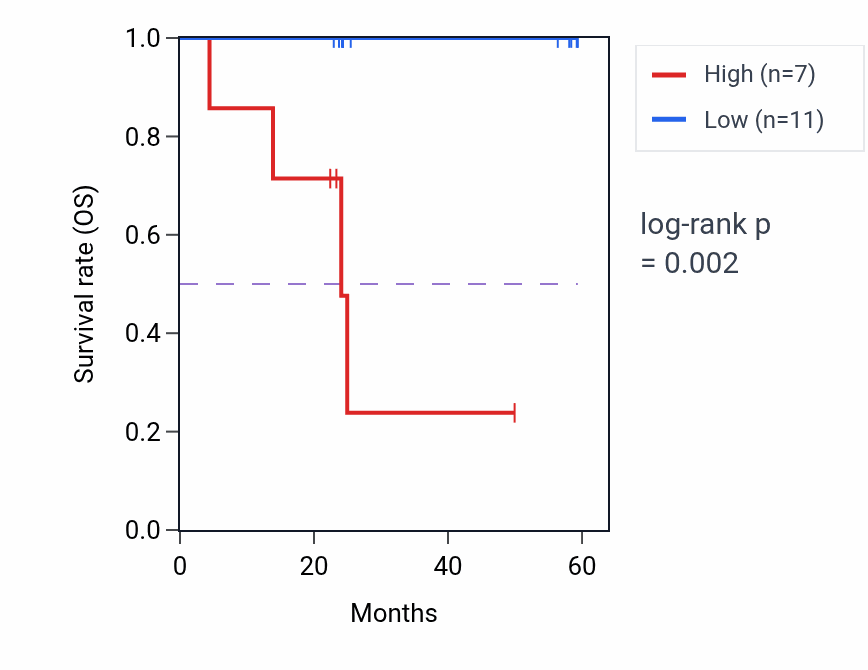 Kaplan&ndash;Meier survival curve for RTCB mass-spec protein-high vs -low samples in UCEC.