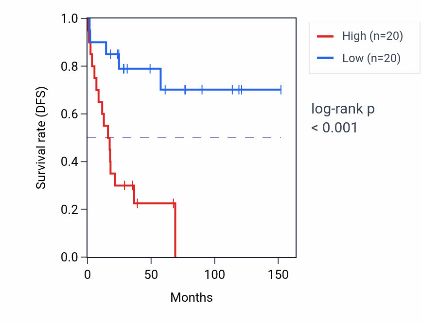 Kaplan&ndash;Meier survival curve for RTCB RNA-high vs -low samples in ACC.
