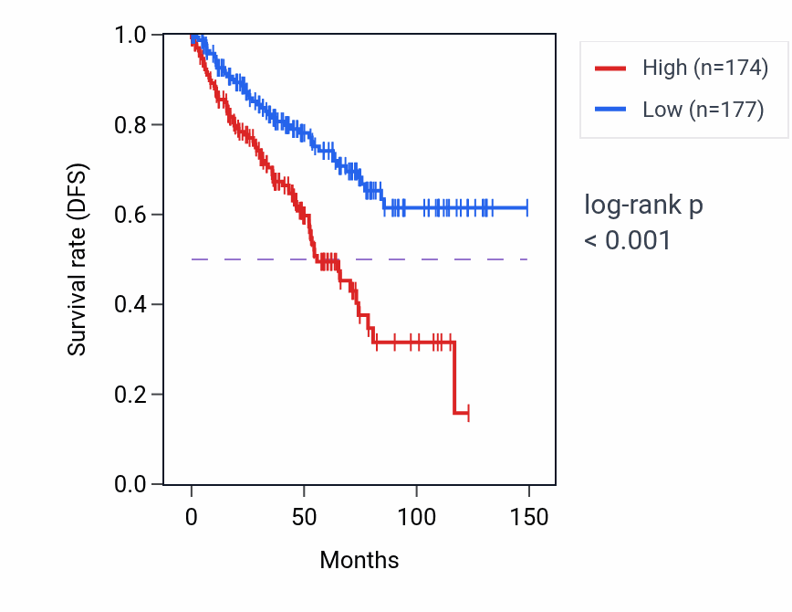 Kaplan&ndash;Meier survival curve for RTEL1-TNFRSF6B RNA expression in KIRC: high vs low expression groups.