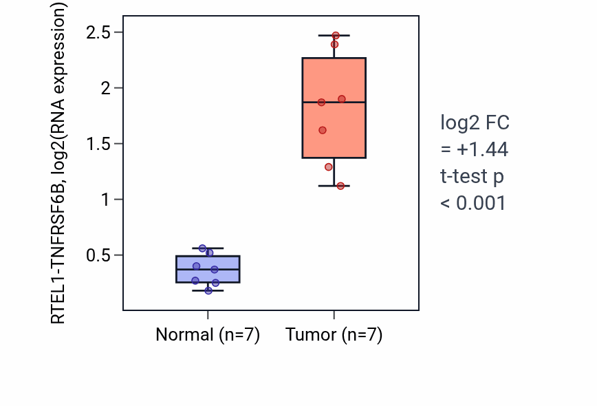 Tumor-vs-normal expression box plot for RTEL1-TNFRSF6B in COAD.