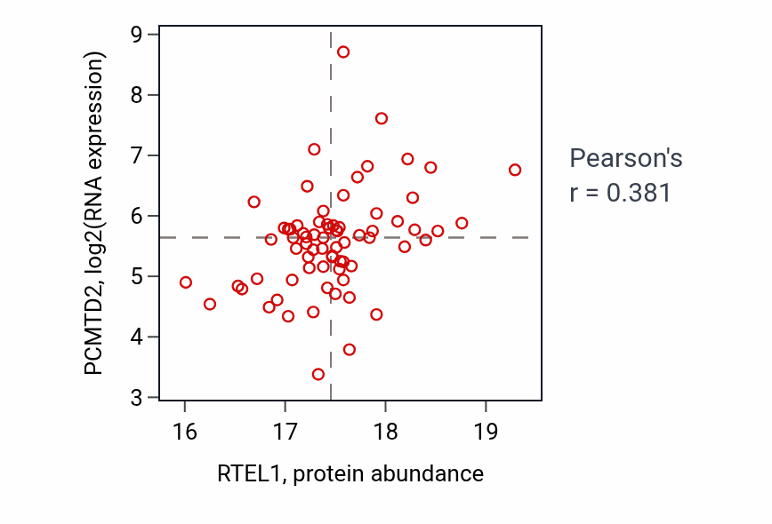 Per-sample scatter of RTEL1 vs PCMTD2 in BRCA (Pearson r = 0.38).