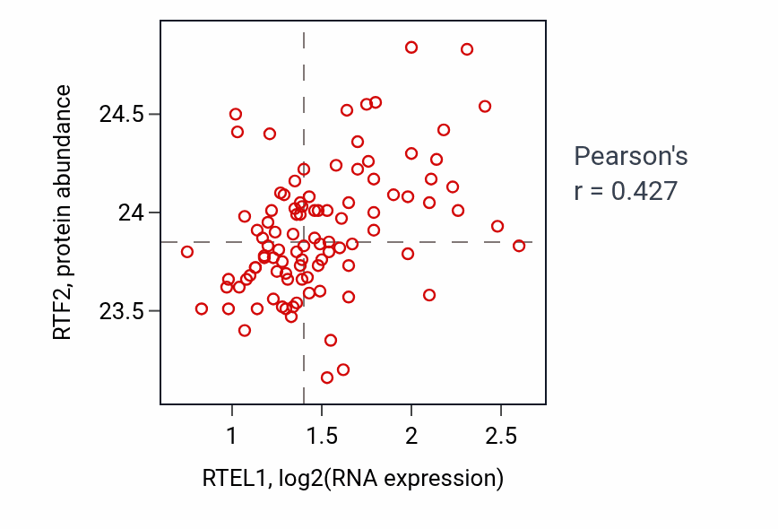 Per-sample scatter of RTEL1 vs RTF2 in GBM (Pearson r = 0.43).