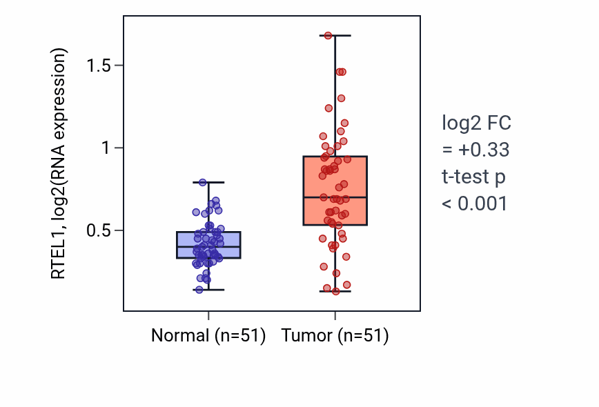 Tumor-vs-normal expression box plot for RTEL1 RNA in KIRC.