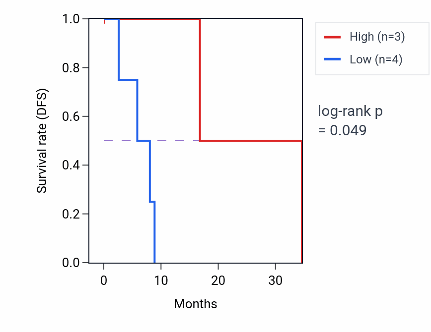 Kaplan&ndash;Meier survival curve for RTEL1 mass-spec protein-high vs -low samples in GBM.