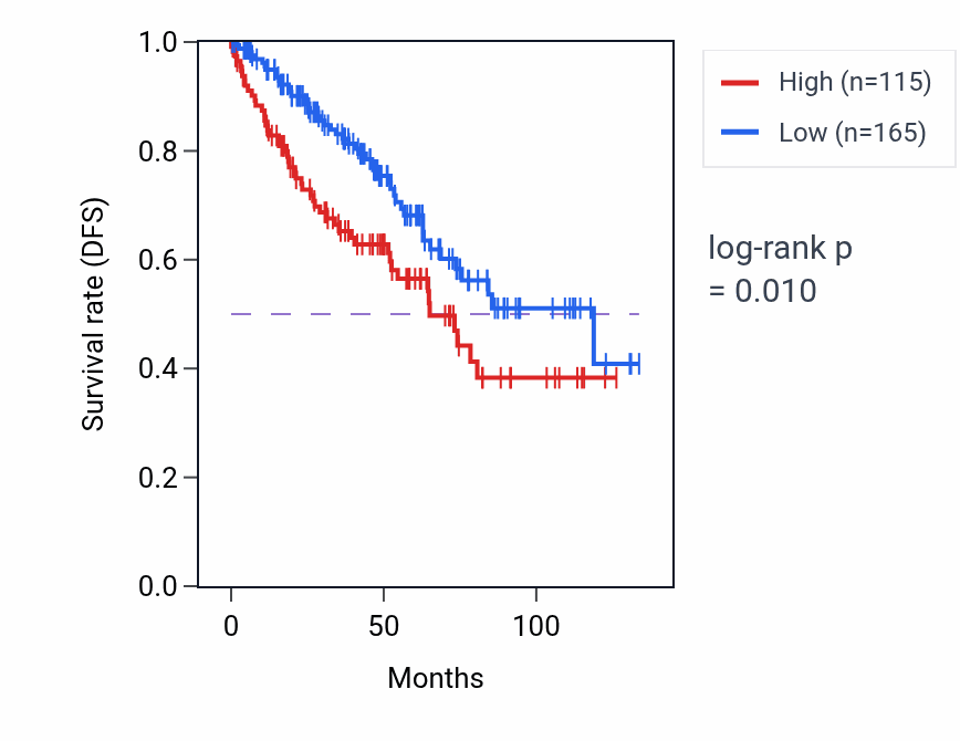 Kaplan&ndash;Meier survival curve for RTEL1P1 RNA expression in BRCA: high vs low expression groups.