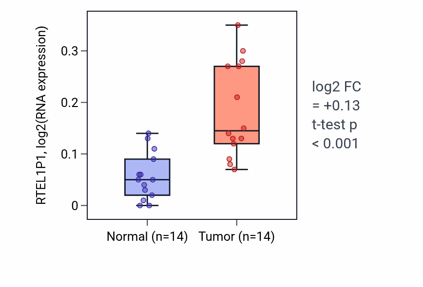 Tumor-vs-normal expression box plot for RTEL1P1 in STAD.
