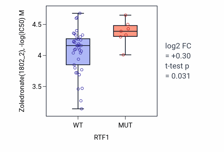 Box plot of Zoledronate in RTF1-low vs RTF1-high samples in LARGE_INTESTINE.